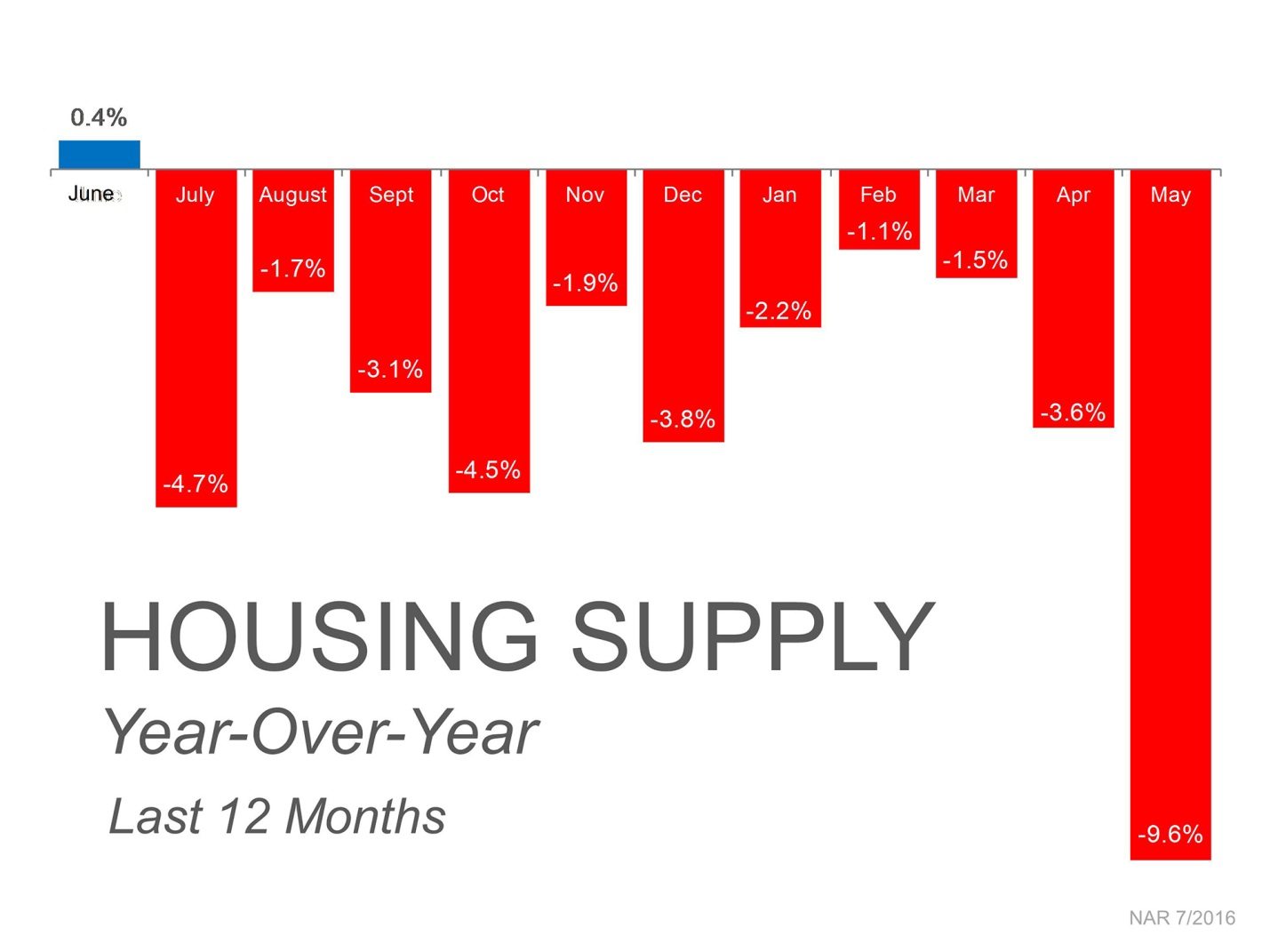 Are Home Sales Going Through a Slump? 