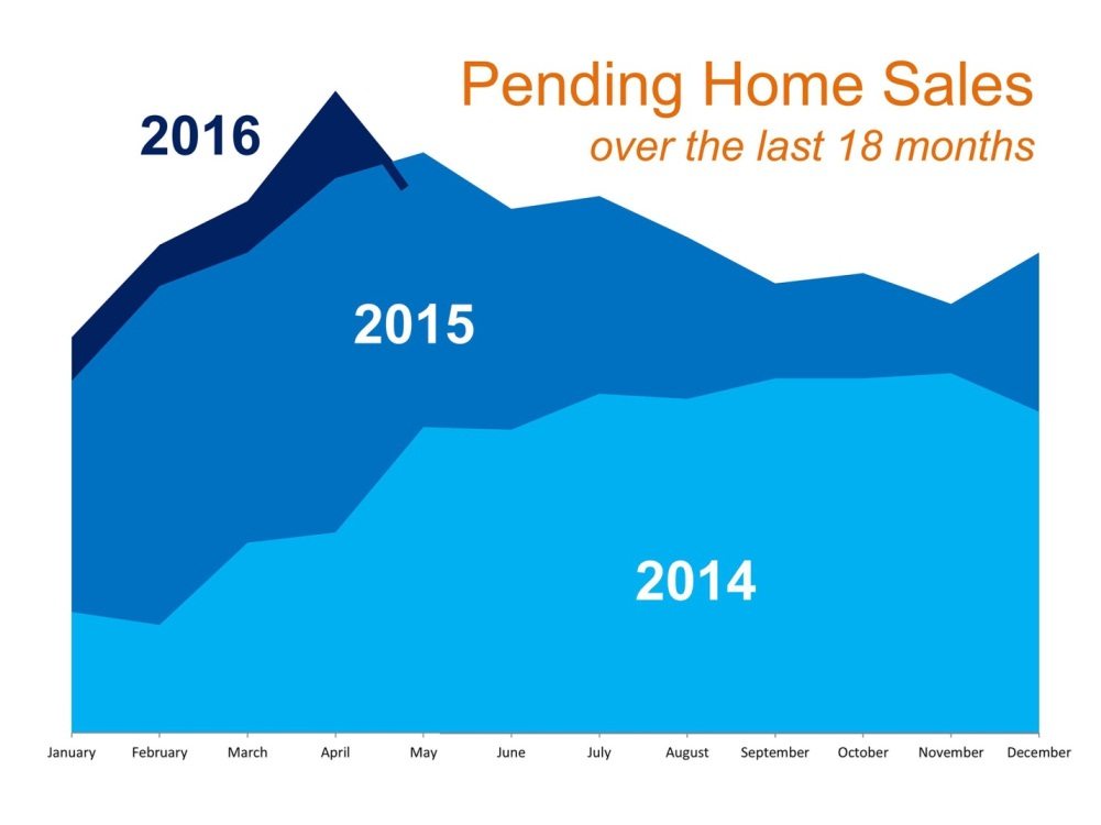 Are Home Sales Going Through a Slump? 