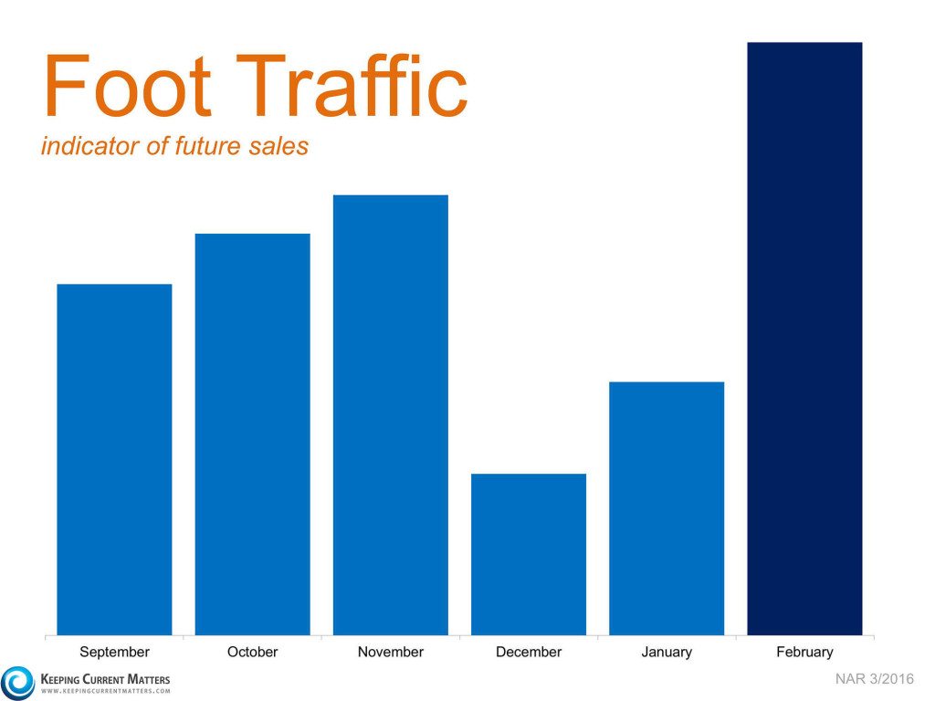 Foot Traffic Sales Indicator