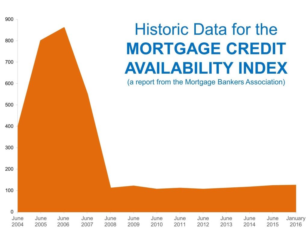 Historic Data for the Mortgage Credit