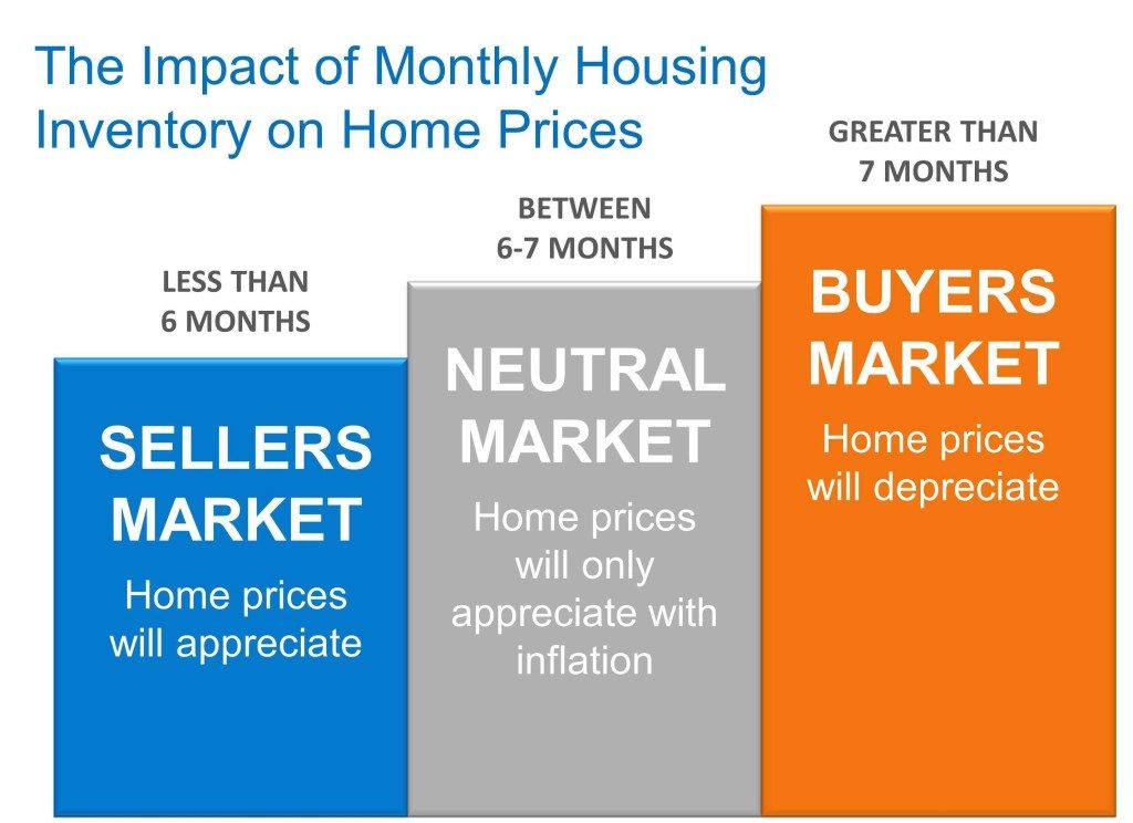 The Impact of Monthly Housing Inventory