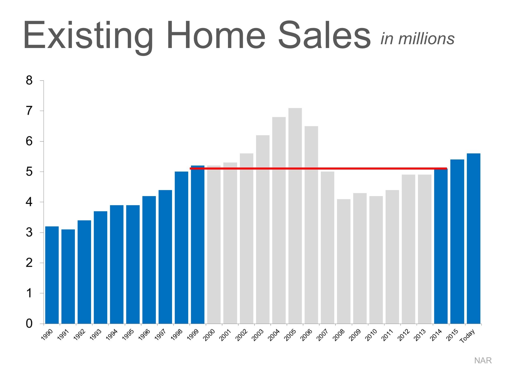Is the Current Pace of Home Sales Sustainable?