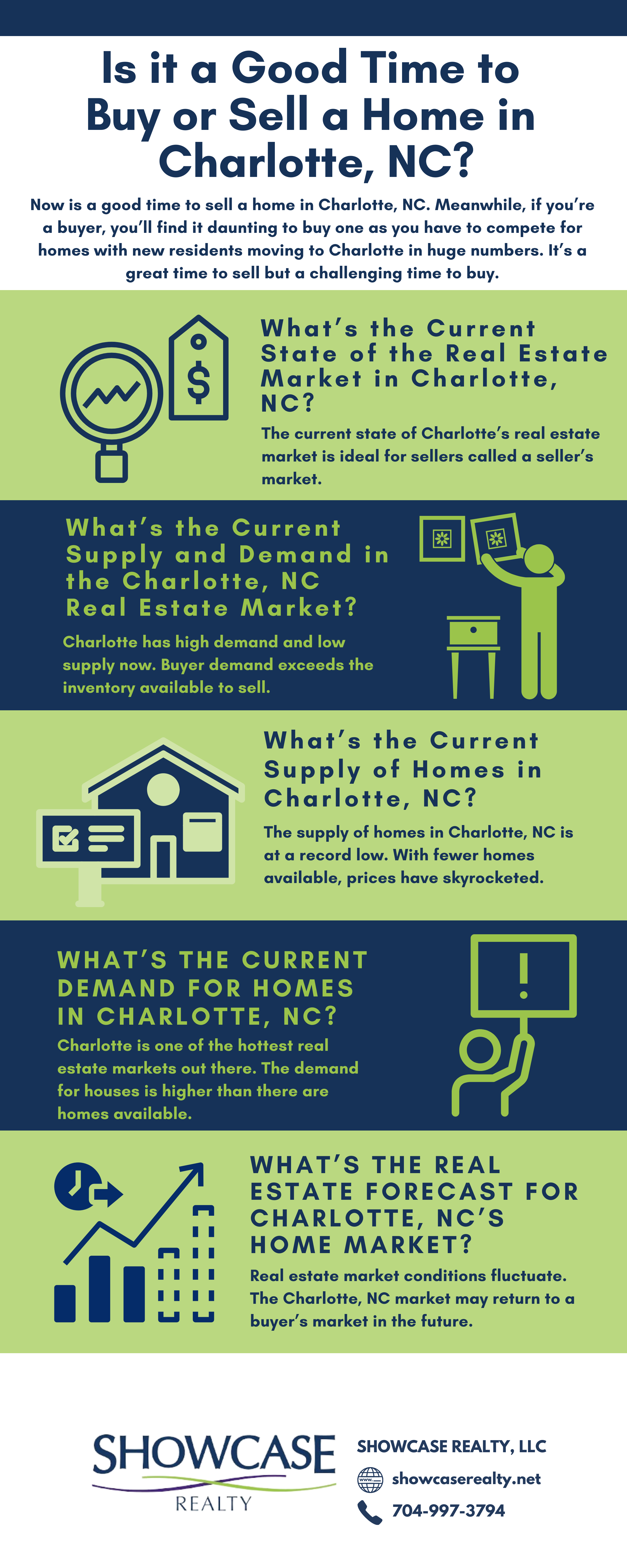 Realtors in Charlotte, NC - Find out if it is a good time to buy or sell a house in Charlotte, North Carolina here. Realtors in Charlotte, NC