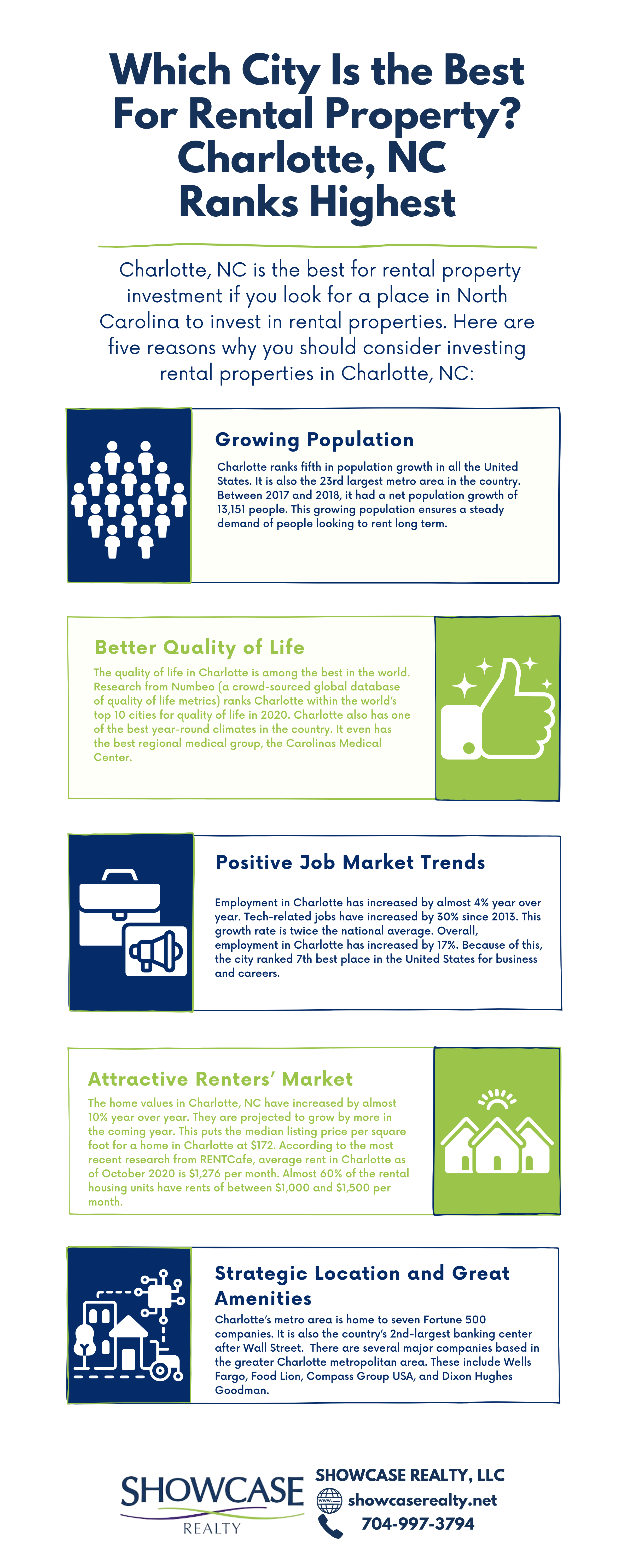 Top City for Rental Property Charlotte, NC