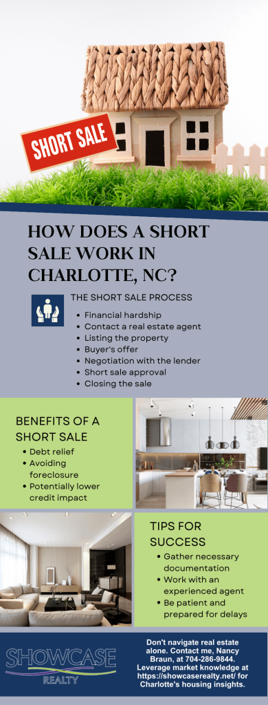 The article discusses the benefits of opting for a short sale over foreclosure for homeowners in Charlotte, NC, facing financial hardship. It outlines advantages for homeowners, buyers, and lenders, along with a step-by-step guide on how a short sale works in the Charlotte real estate market.