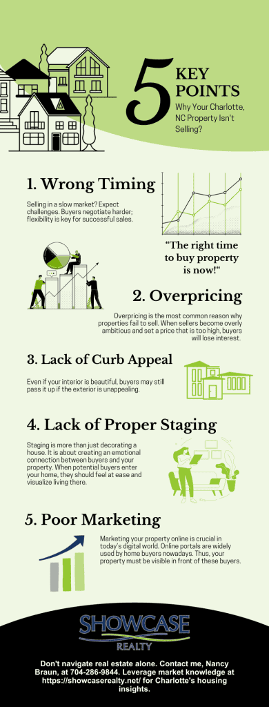 Discussion about common reasons for property stagnation in Charlotte, NC, such as overpricing, lack of curb appeal, improper staging, poor marketing, and wrong timing. Nancy Braun, with extensive local real estate experience, offers tips to address these issues and outlines how they assist homeowners in selling their houses successfully.