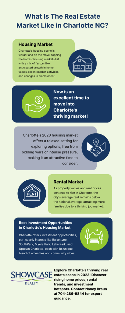 An image providing an overview of the dynamic housing market in Charlotte, North Carolina