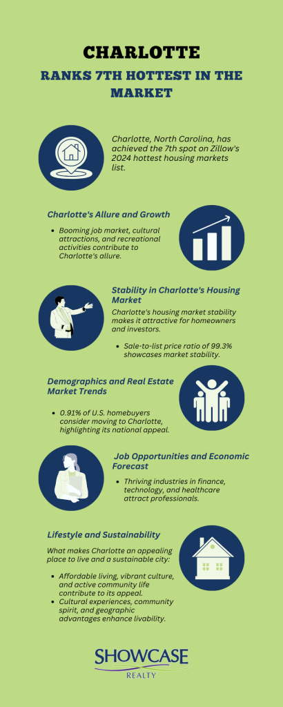 An infographic highlighting Charlotte as the 7th hottest market, ideal for those searching for homes for sale in Charlotte, North Carolina.