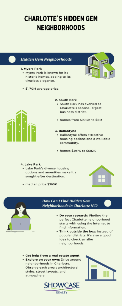  Illustrating Charlotte NC's downtown real estate hidden gems through an informative infographic.