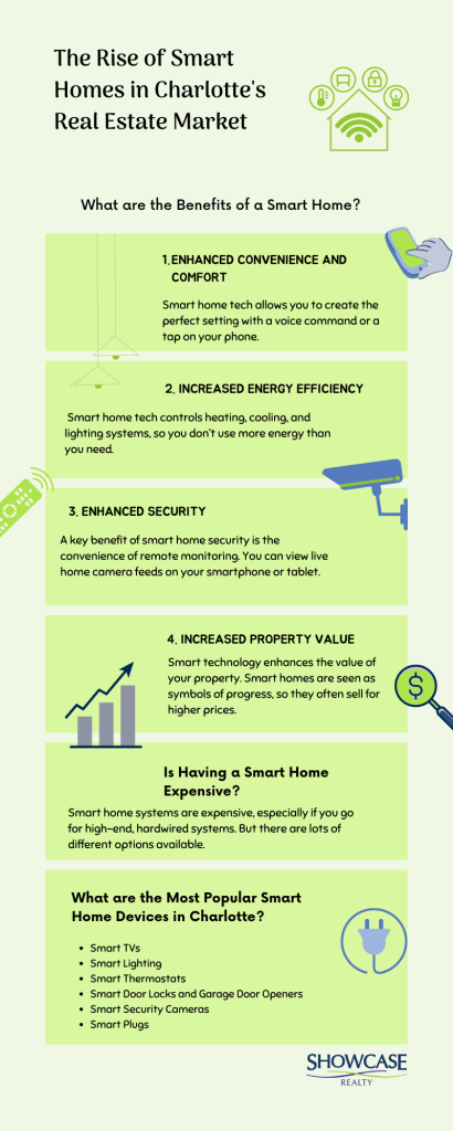 Explore the latest trends in smart homes within Charlotte's real estate market, offering insight into the futuristic living options available in Charlotte, North Carolina.