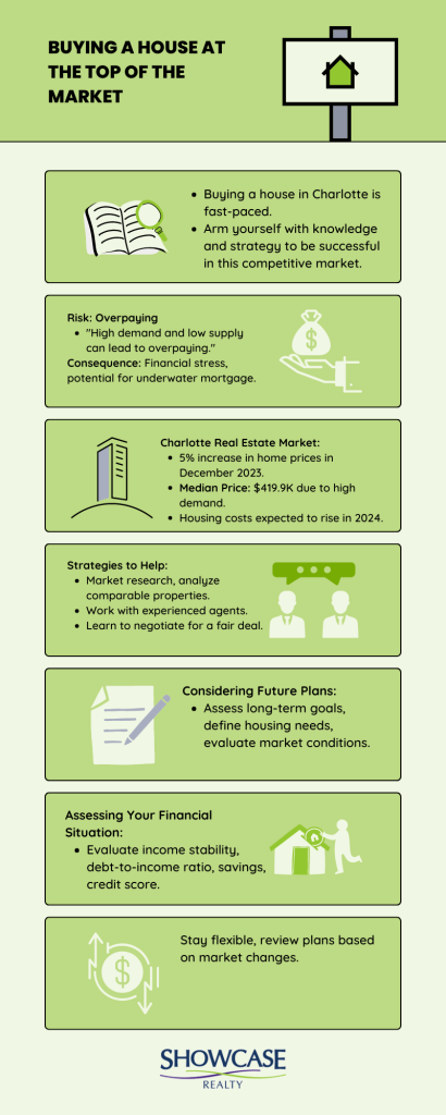 Explore our informative infographic detailing the risks and strategies when buying Charlotte NC homes for sale at market peaks.