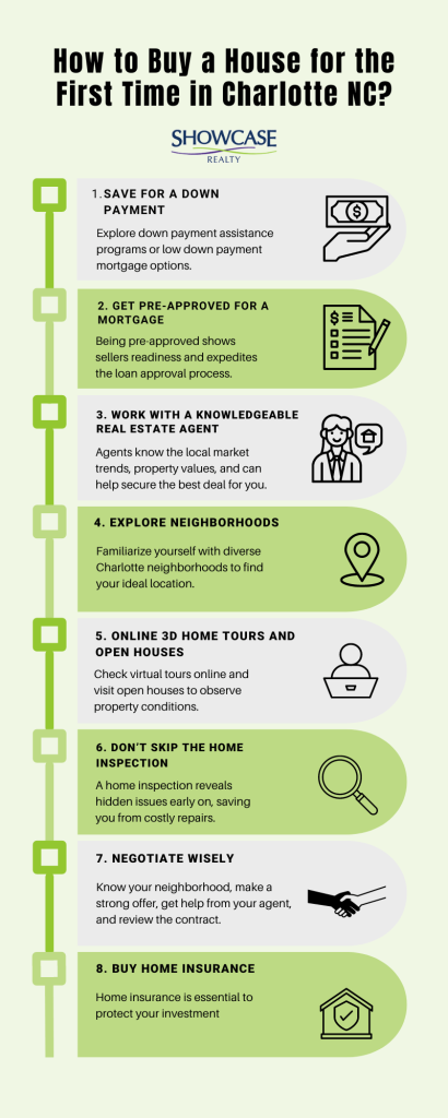 Discover essential insights for first-time homebuyers in Charlotte North Carolina with an informative infographic, brought to you by Showcase Realty.