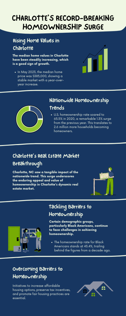 Infographic highlighting Charlotte's record-breaking homeownership surge, shaping interest in Charlotte NC homes for sale.
