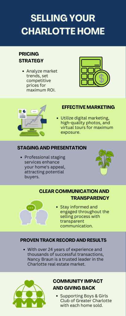 Infographic on selling your Charlotte home, showcasing strategies for successful Charlotte NC homes for sale.