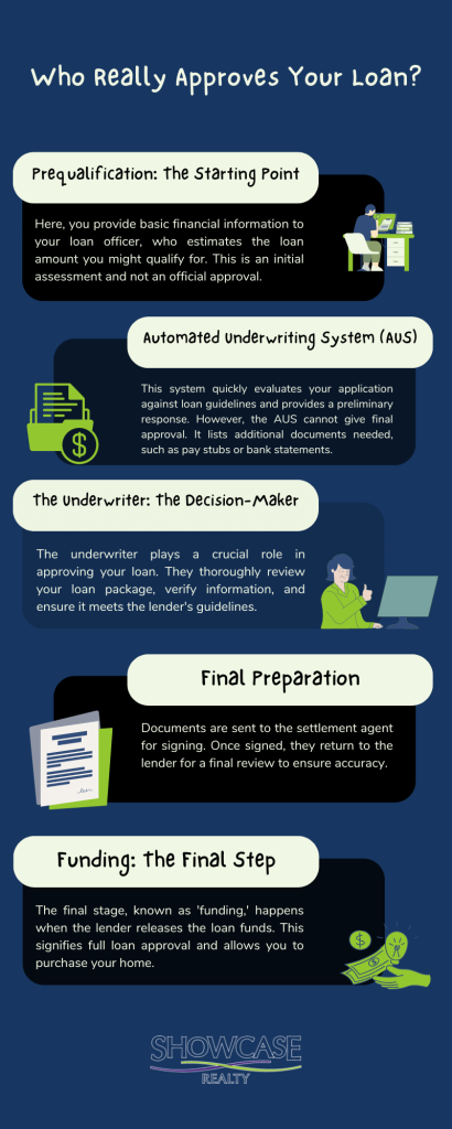 Infographic explaining who really approves your loan, an essential step for purchasing Charlotte NC homes for sale.