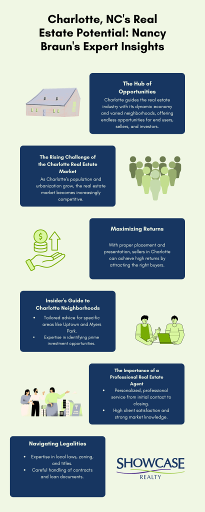 Infographic insights from the top real estate agent in Charlotte NC, Nancy Braun, on the city's property market.