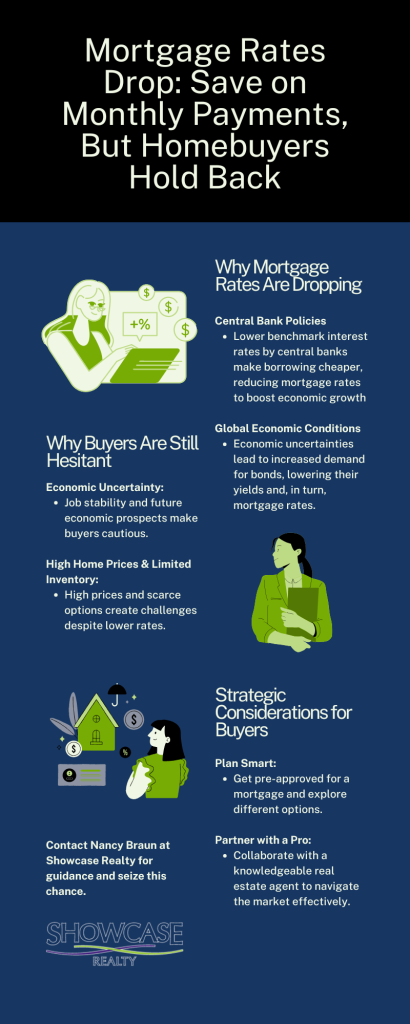 An informative infographic titled "Mortgage Rates Drop: Save on Monthly Payments, But Homebuyers Hold Back," featuring insights on why mortgage rates are dropping and the hesitations buyers face. The graphic highlights central bank policies, global economic conditions, high home prices, and limited inventory while offering strategic considerations for buyers, including planning smart and partnering with a knowledgeable real estate agent. 

