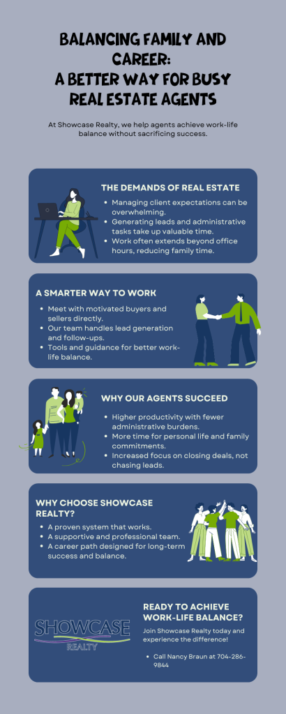 Infographic titled "Balancing Family and Career: A Better Way for Busy Real Estate Agents," highlighting solutions for top real estate agents in Charlotte NC to achieve work-life balance. It outlines challenges such as managing client expectations and administrative tasks and provides insights into a smarter way to work with Showcase Realty's supportive system. Charlotte North Carolina homes for sale remain a key focus, helping agents maintain productivity while spending time with family.
