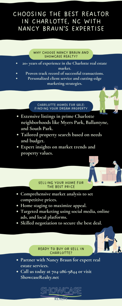 An infographic titled "Choosing the Best Realtor in Charlotte, NC with Nancy Braun’s Expertise," highlighting key reasons to work with the best real estate agent in Charlotte NC. It covers Nancy Braun’s experience, personalized client service, strategic marketing for selling homes, and expert guidance on Charlotte North Carolina homes for sale.

