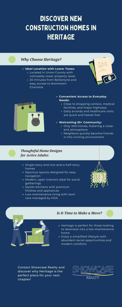 An infographic highlighting the benefits of new construction homes in Heritage, Indian Trail, NC. It emphasizes lower property taxes, convenient access to amenities, a welcoming 55+ community, thoughtfully designed homes, and low-maintenance living. Showcase Realty is featured as the trusted partner for Charlotte NC Home Buying and Charlotte NC Real Estate.