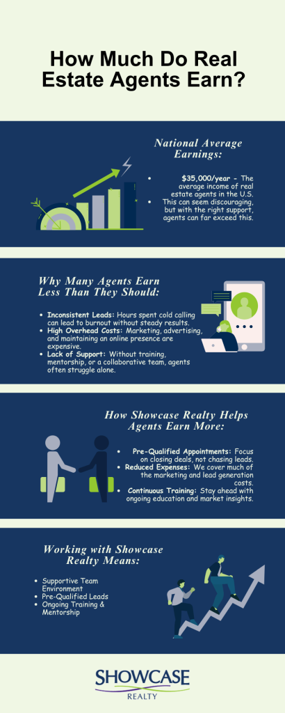An infographic titled "How Much Do Real Estate Agents Earn?" featuring sections about national average earnings, challenges agents face, and how Showcase Realty helps agents earn more. It highlights key points like pre-qualified appointments, reduced expenses, continuous training, and a supportive team environment.