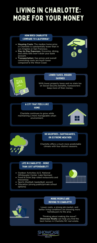 Infographic titled “Living in Charlotte: More for Your Money,” explaining why Charlotte NC real estate is more affordable than places like California. It highlights lower housing costs, lower taxes, better weather, lifestyle amenities, and how Showcase Realty helps with Charlotte NC home buying.