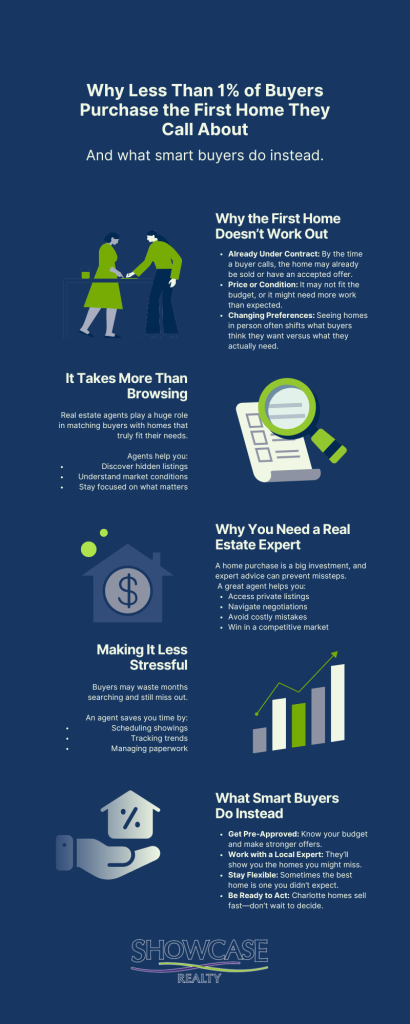 Informative infographic by Showcase Realty explaining why less than 1% of buyers purchase the first home they call about, offering smart Charlotte NC home buying tips like working with experts, getting pre-approved, and staying flexible in the Charlotte NC real estate market.
