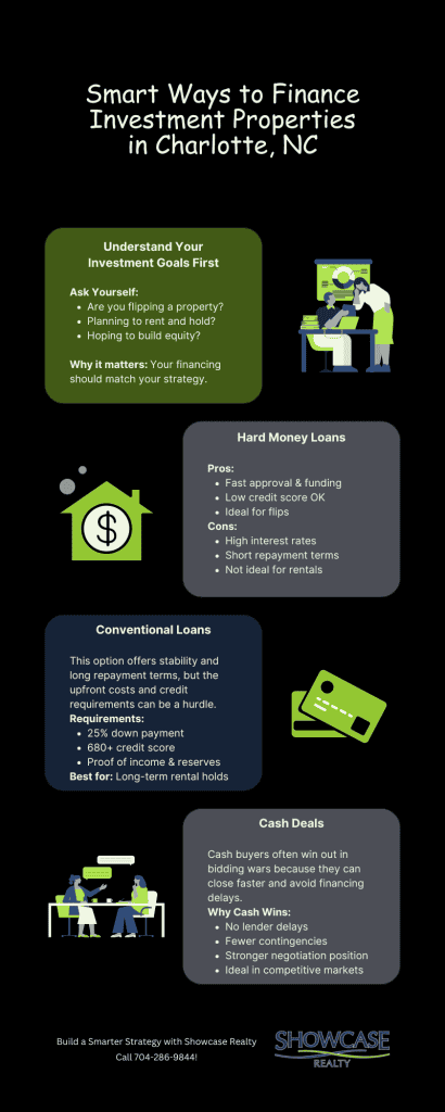 Infographic titled “Smart Ways to Finance Investment Properties in Charlotte NC” outlining loan types like hard money, conventional, and cash deals. Includes visuals and financing tips from Showcase Realty for buyers exploring Charlotte NC real estate and Charlotte NC home buying strategies.