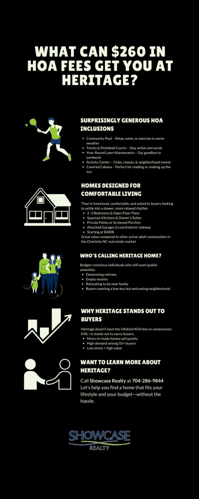 Infographic titled “What Can $260 in HOA Fees Get You at Heritage?” detailing the amenities and home features included in a Heritage community near Charlotte NC. The graphic explains benefits like pools, lawn care, and clubhouse access—valuable insights for Charlotte NC home buying and Charlotte NC real estate decisions with Showcase Realty.