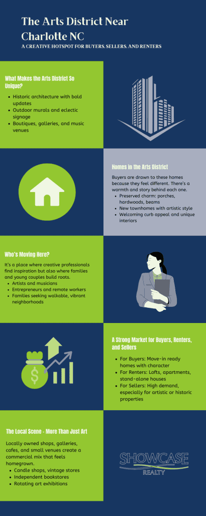 Infographic about the Arts District near Charlotte NC showcasing unique historic architecture, artistic homes, and vibrant local businesses. Highlights Charlotte NC real estate opportunities for buyers, sellers, and renters with details on preserved charm, new townhomes, and a strong market. Presented by Showcase Realty, emphasizing Charlotte NC home buying and home selling.
