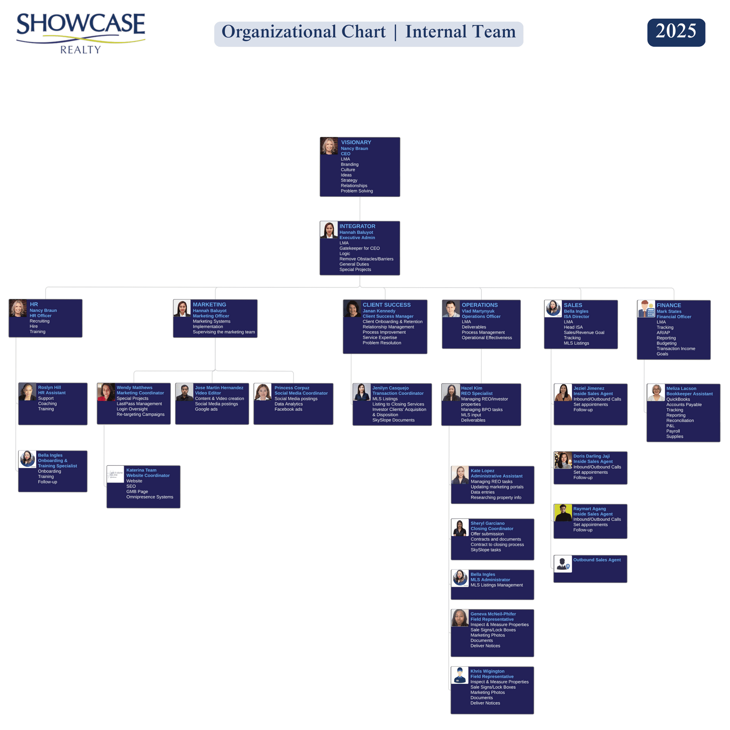 New SR Org Chart 2025.pdf Showcase Realty Organizational Chart
