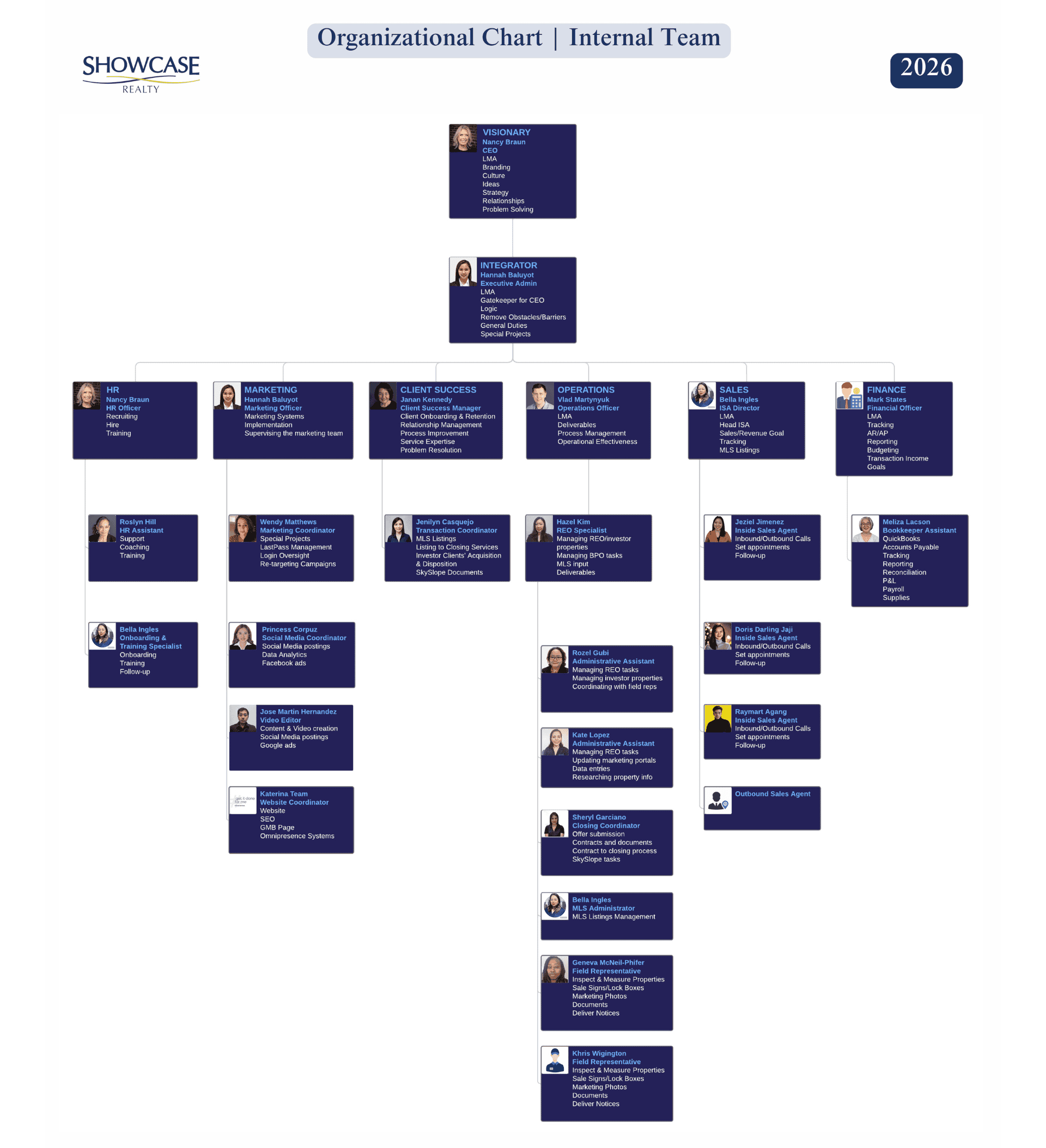 Showcase Realty 2026 Organizational Chart showing internal team structure including CEO Nancy Braun, Executive Admin Hannah Baluyot, and departments for HR, Marketing, Client Success, Operations, Sales, and Finance.