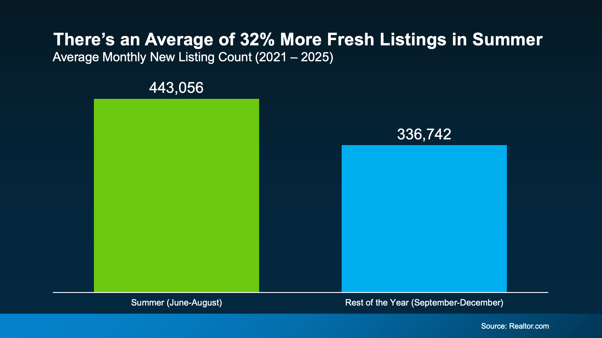 Fresh Listings Increase in Summer