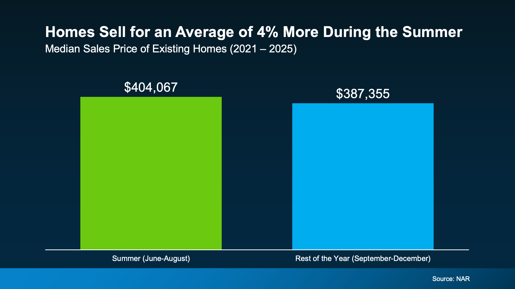 Homes Sell for More in the Summer
