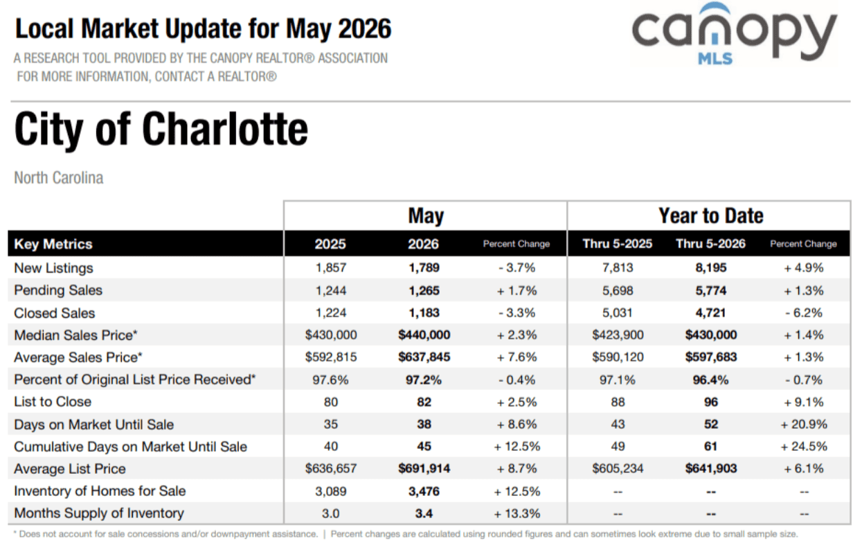 Charlotte, North Carolina housing market update for May 2026 showing new listings, pending sales, closed sales, median home price, average sales price, inventory of homes for sale, days on market, and year-over-year real estate market trends from Canopy MLS.