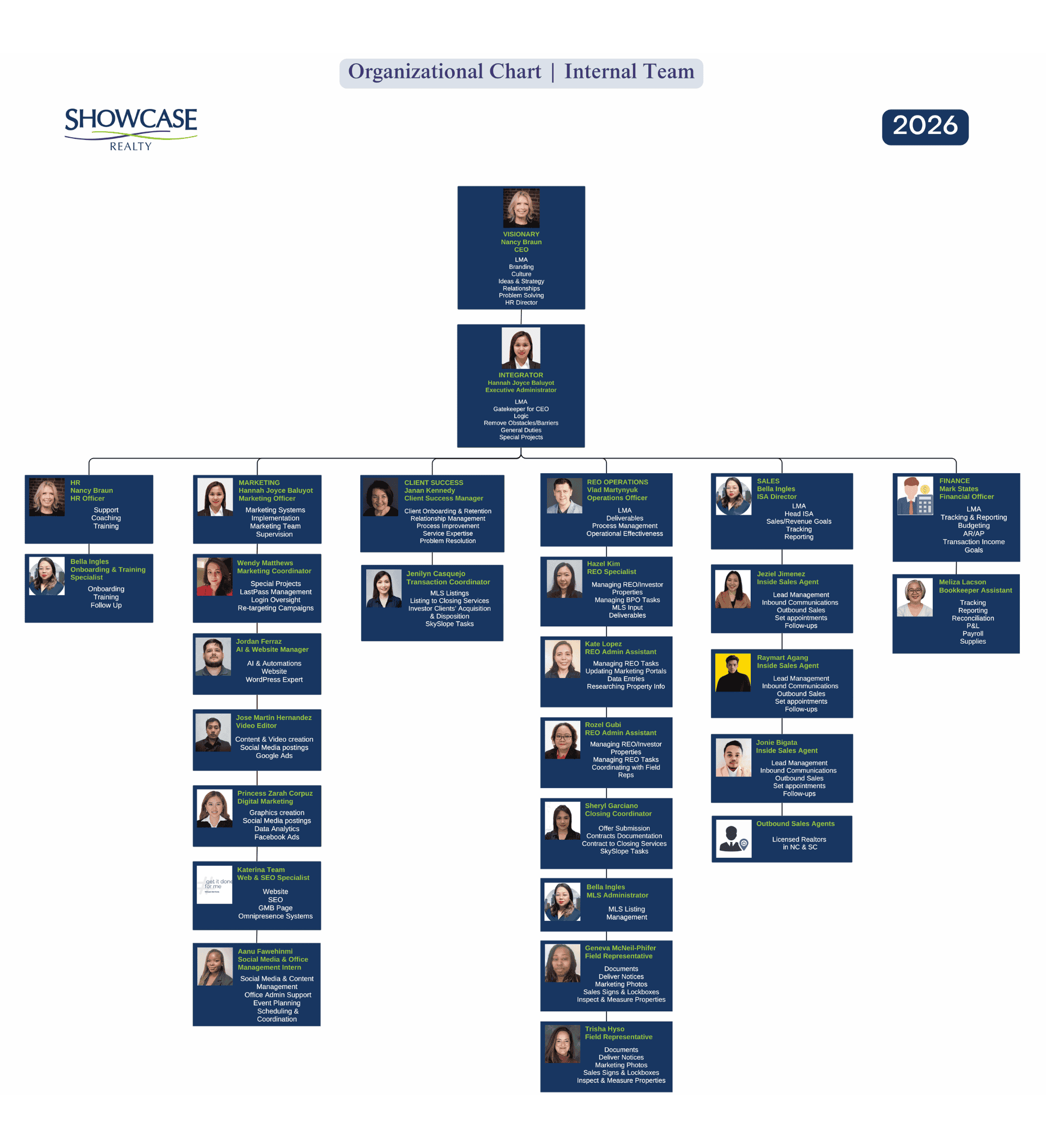 SR Organizational Chart - 08.17.2026 About Us,Showcase Realty,Nancy Braun