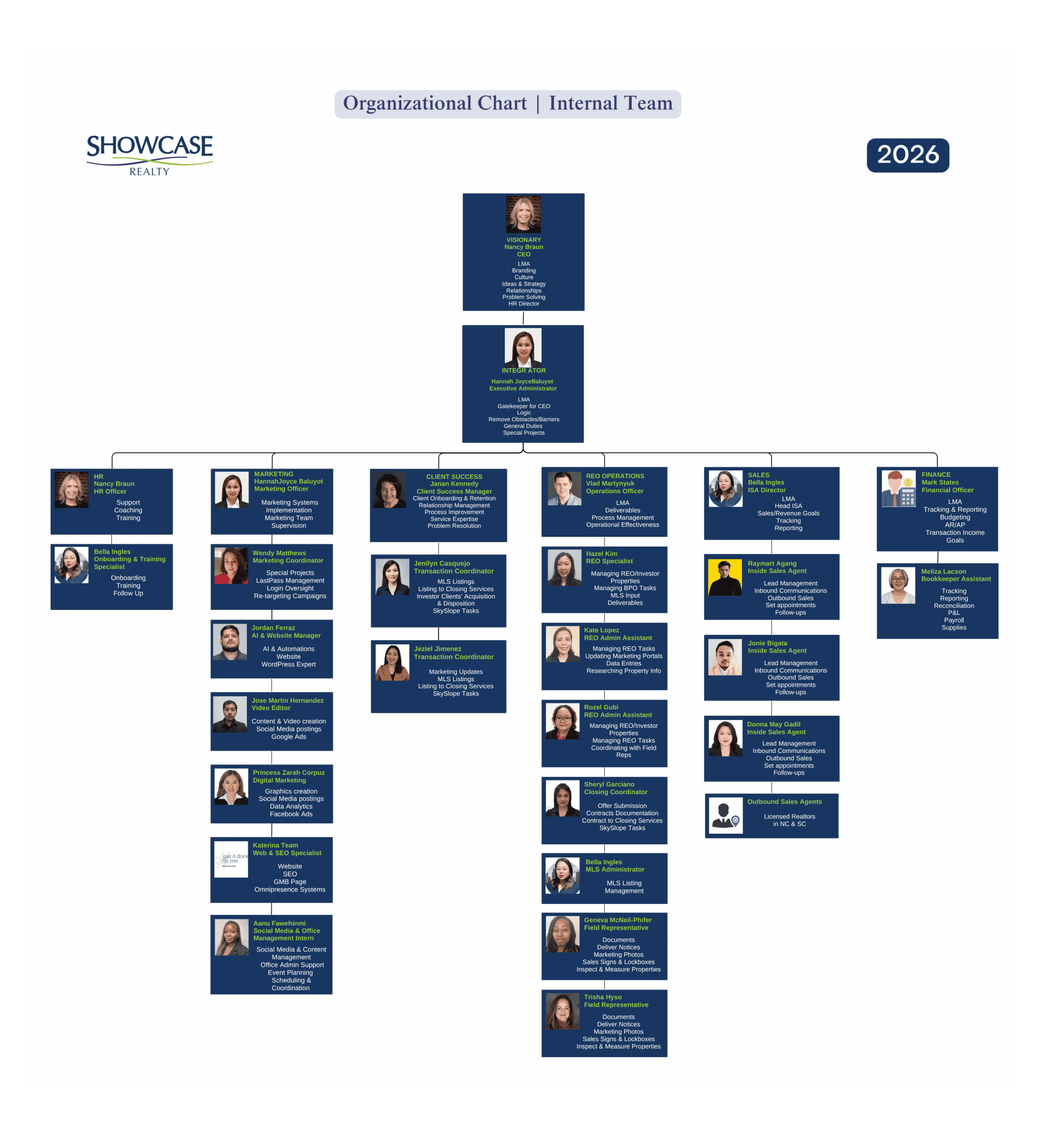 SR Organizational Chart - 09.24.2026 About Us,Showcase Realty,Nancy Braun